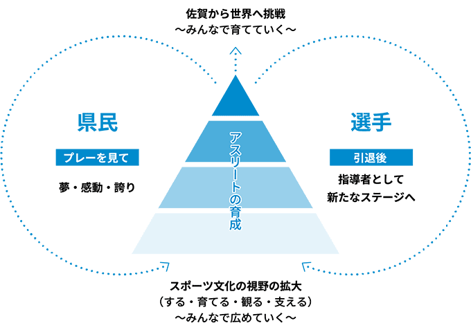 アスリートの育成
